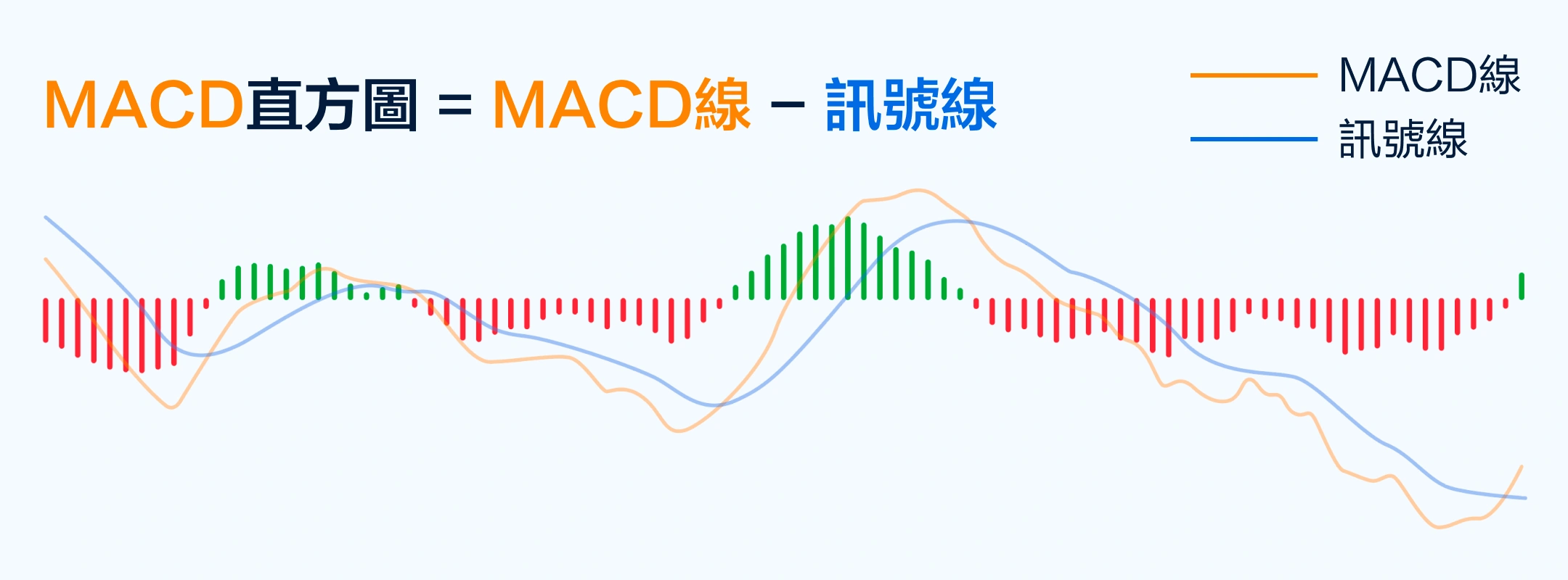 柱状图=（MACD线-信号线）×2