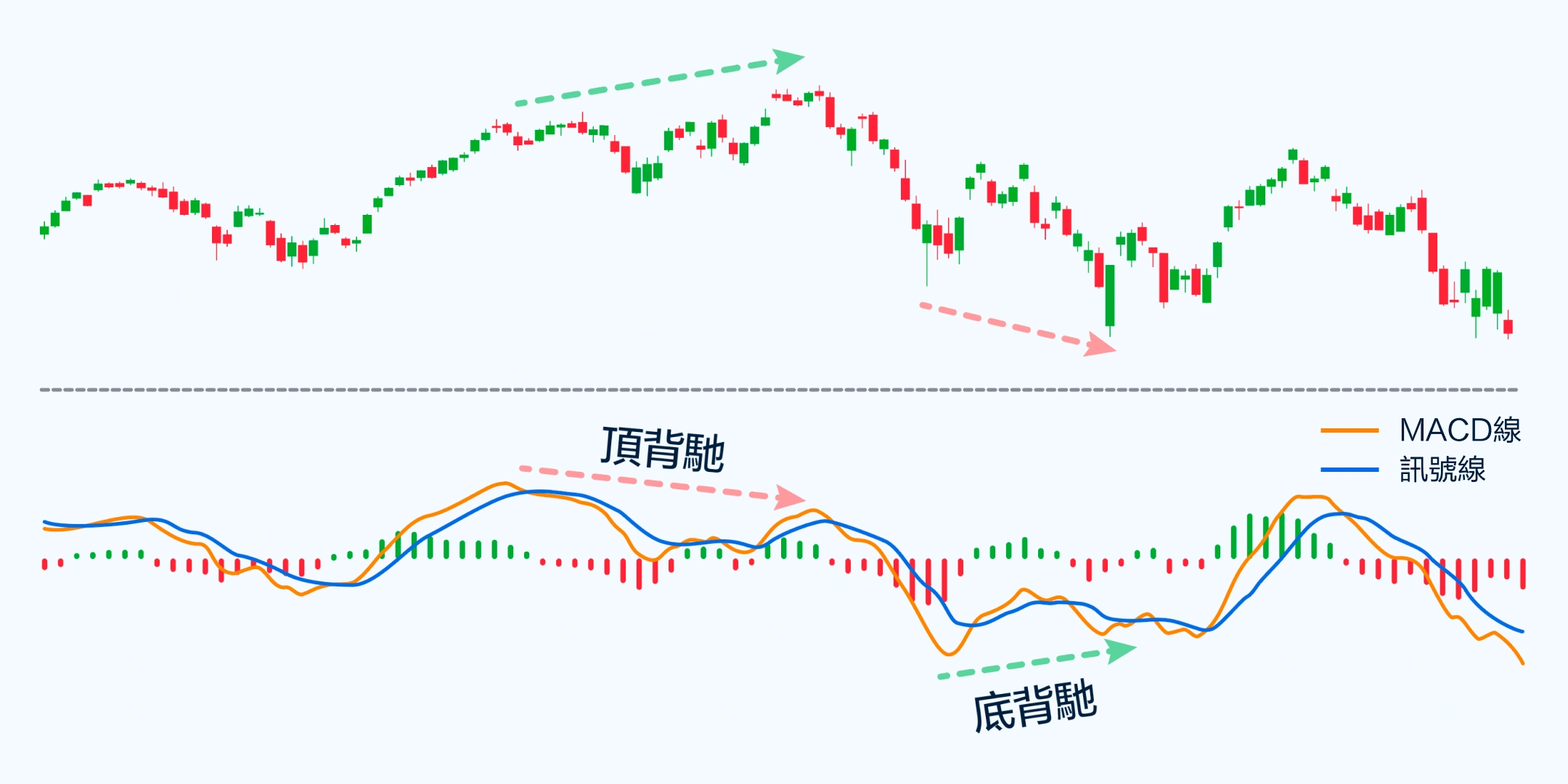底背驰和顶背驰