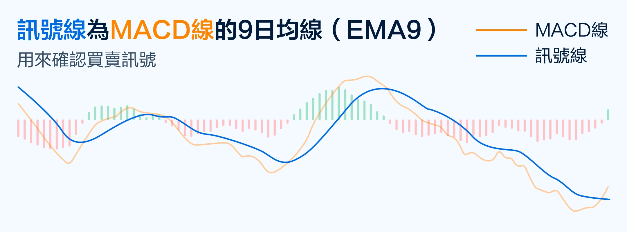信号线-是MACD线的指数平均值