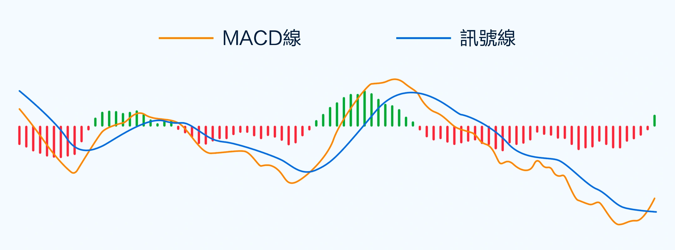 MACD示例图
